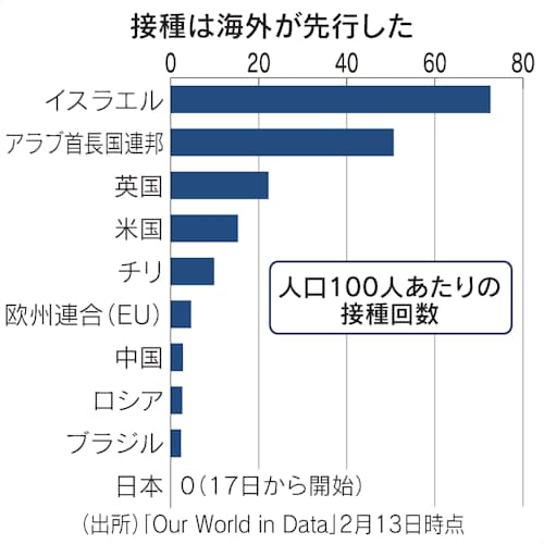 新型コロナ ワクチン接種ようやく始動 17日から 欧米に2カ月遅れ 日本経済新聞