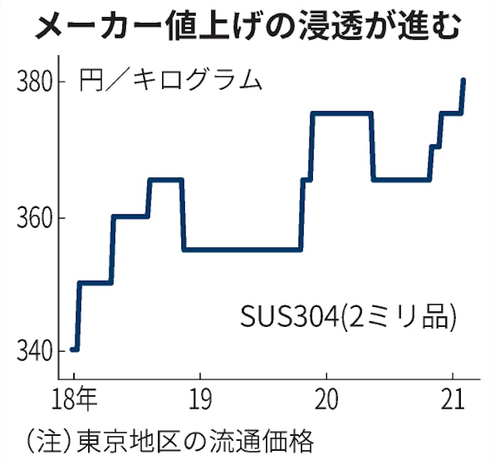 ステンレス鋼板の流通価格 12年ぶり高水準 日本経済新聞 ステンレス鋼板の流通価格 12年ぶり高水準 日本経済新聞