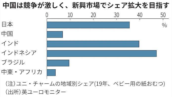 ユニ チャーム インド アフリカ照準 中国からシフト 日本経済新聞