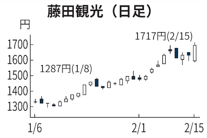 藤田観光 一時6 高 赤字決算で 悪材料出尽くし 日本経済新聞