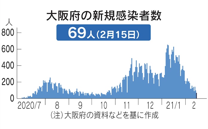 新型コロナ 大阪府 15日の新規感染69人 重症病床使用率64 3 日本経済新聞 新型コロナ 大阪府 15日の新規感染69人 重症病床使用率64 3 日本経済新聞