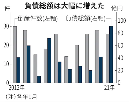 新型コロナ 千葉県内の企業倒産 負債総額2倍に 21年1月 日本経済新聞