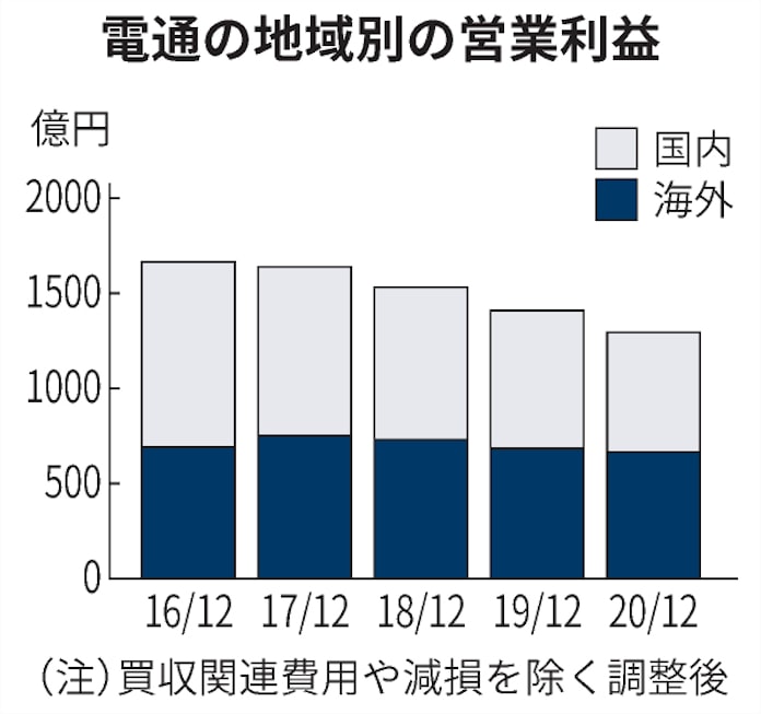 電通の最終赤字1595億円 海外で減損 年12月期 日本経済新聞 電通の最終赤字1595億円 海外で減損 年12月期 日本経済新聞