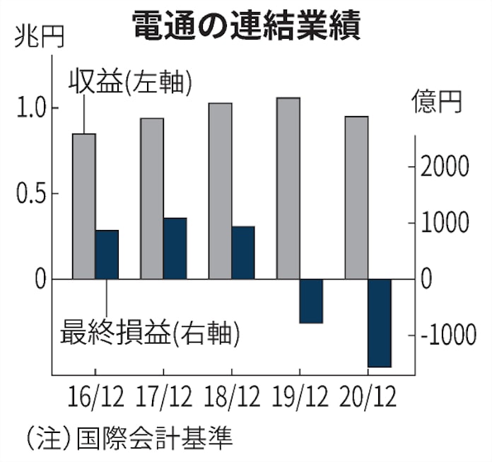 電通の最終赤字1595億円 海外で減損 年12月期 日本経済新聞 電通の最終赤字1595億円 海外で減損 年12月期 日本経済新聞