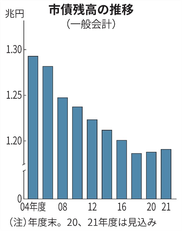 新型コロナ 福岡市21年度予算案 初の1兆円台 中小向け融資枠拡大 日本経済新聞