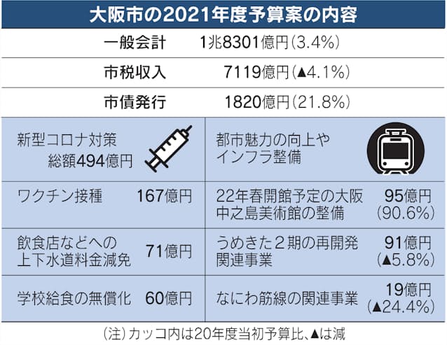 新型コロナ 大阪市 コロナで税収減 事業縮小せず 市債増で対応 日本経済新聞