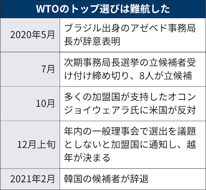 Wto新事務局長 ルールの近代化必要 日本経済新聞