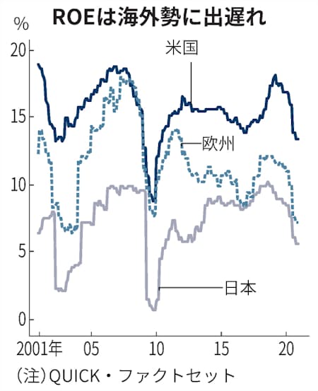 Roeとは 日本企業 8 目標 日本経済新聞