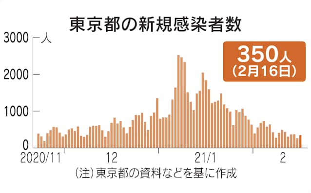 新型コロナ 東京都 新たに350人感染 新型コロナ 日本経済新聞 新型コロナ 東京都 新たに350人感染 新型コロナ 日本経済新聞