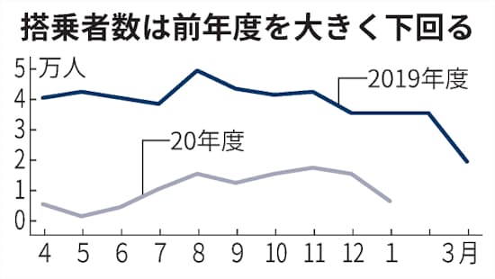 静岡空港の搭乗者数 1月は90 減 日本経済新聞 静岡空港の搭乗者数 1月は90 減 日本経済新聞