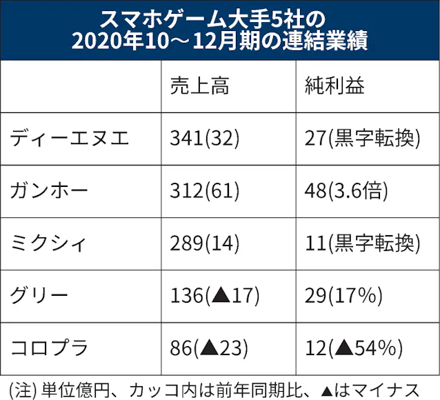 スマホゲーム5社 4社が増益 20年10 12月 日本経済新聞