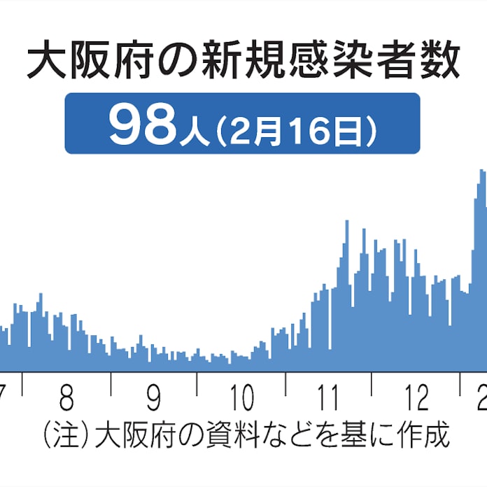 新型コロナ 大阪府 16日の新規感染者98人 新型コロナ 日本経済新聞 新型コロナ 大阪府 16日の新規感染者98人 新型コロナ 日本経済新聞