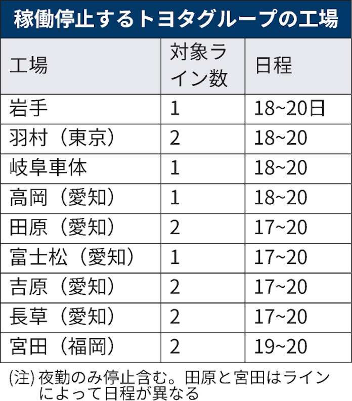 トヨタ 国内14ライン停止へ 地震で部品滞り最長4日 日本経済新聞