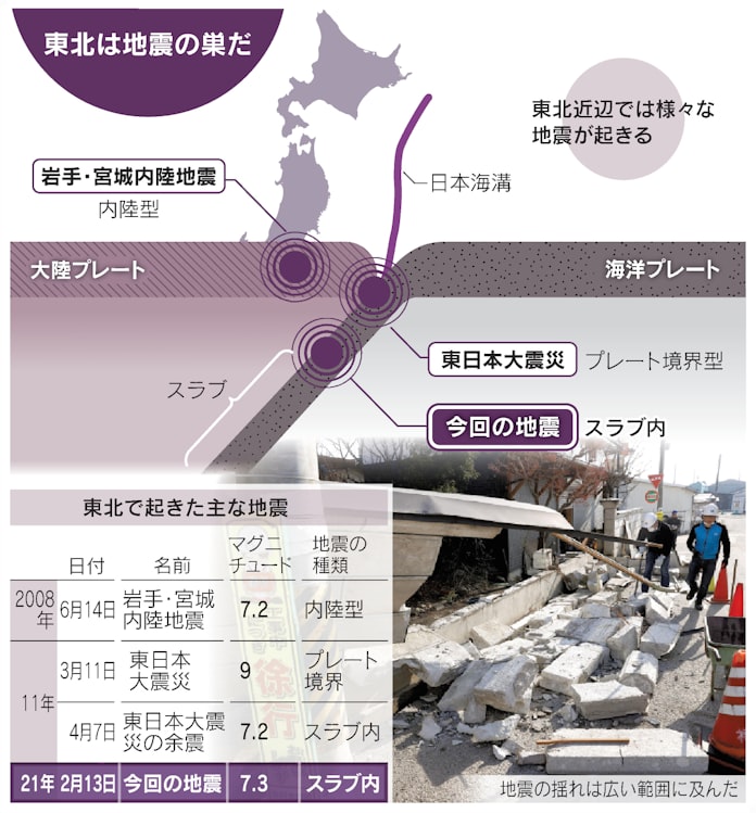 スラブ が割れた福島県沖地震 揺れ広く小刻みに 日本経済新聞