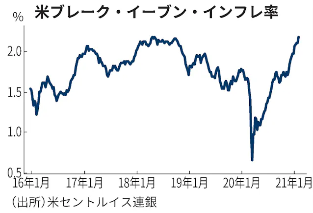 米金利急騰 許容範囲を超す臨界点は 日本経済新聞