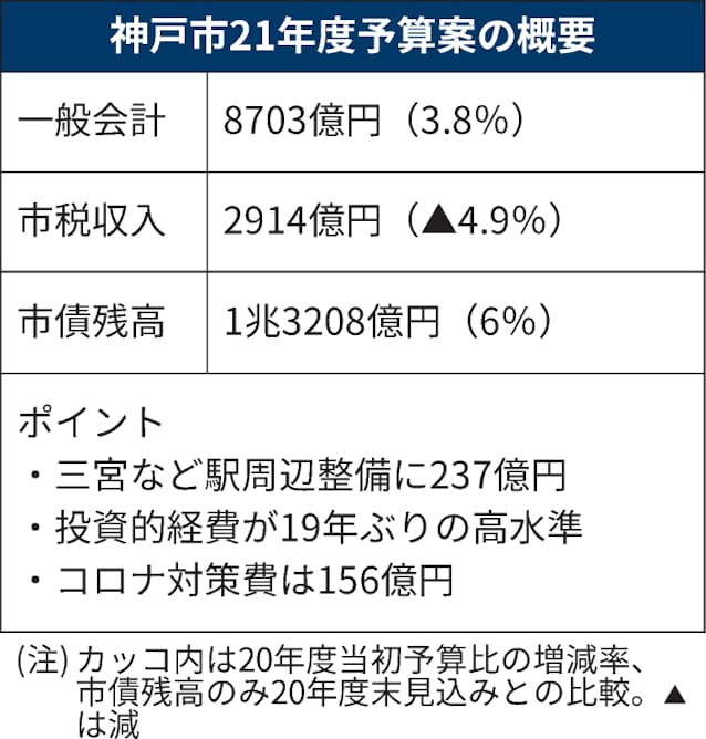 新型コロナ 神戸市 三宮で駅周辺整備を本格化 21年度予算案 日本経済新聞