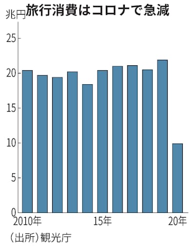 国内旅行消費54 減の9 8兆円 20年 Goto下支え限定的 日本経済新聞