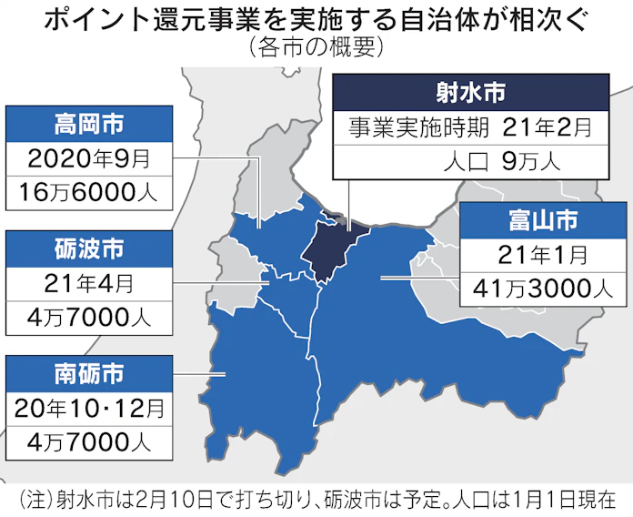 新型コロナ 富山 射水のペイペイ還元打ち切り 地元企業配慮あだに 日本経済新聞 新型コロナ 富山 射水のペイペイ還元打ち切り 地元企業配慮あだに 日本経済新聞