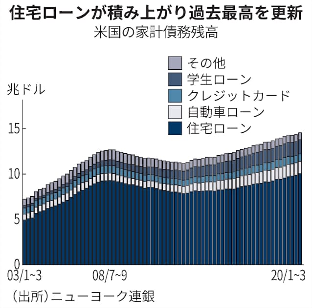 米住宅ローン組成が過去最高 10 12月1兆円 低金利で 日本経済新聞 米住宅ローン組成が過去最高 10 12月1兆円 低金利で 日本経済新聞