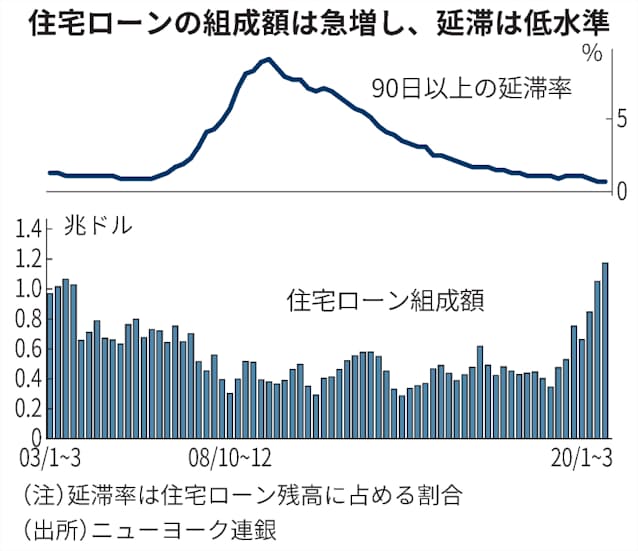 米住宅ローン組成が過去最高 10 12月1兆円 低金利で 日本経済新聞 米住宅ローン組成が過去最高 10 12月1兆円 低金利で 日本経済新聞