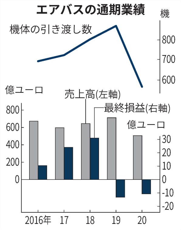 エアバス最終赤字1450億円 年 機体引き渡し3割減 日本経済新聞
