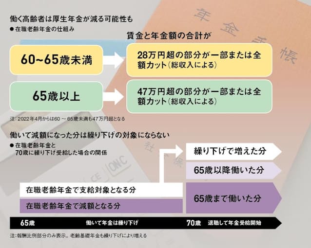 年金が減るから働きたくない 制度が就労意欲そぐ 日本経済新聞 年金が減るから働きたくない 制度が就労意欲そぐ 日本経済新聞