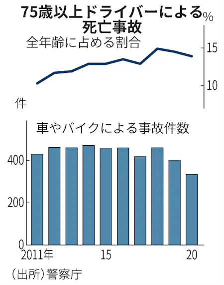 75歳以上の運転 死亡事故全体の13 8 高水準続く 日本経済新聞