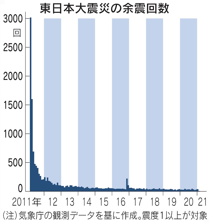 東日本大震災の余震 10年で1 4万回 福島 宮城の6強も 日本経済新聞
