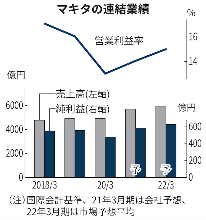 電動工具のマキタ 利益率 優等生 の物足りなさ 日本経済新聞
