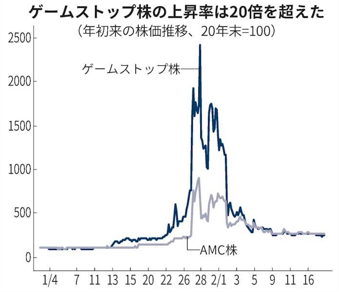 株乱高下で米公聴会 ロビンフッドceo 取引制限を謝罪 日本経済新聞 株乱高下で米公聴会 ロビンフッドceo 取引制限を謝罪 日本経済新聞