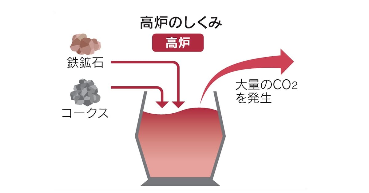 高炉とは 製鉄所の中核設備 脱炭素で集約の動き 日本経済新聞 高炉とは 製鉄所の中核設備 脱炭素で集約の動き 日本経済新聞