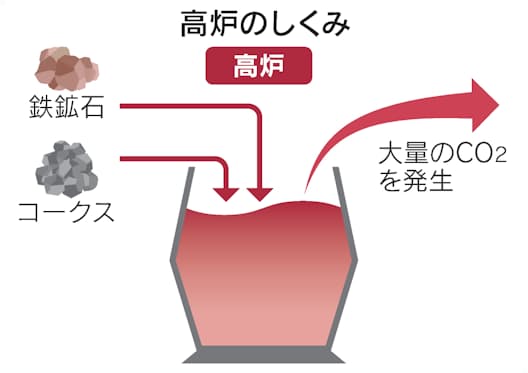 高炉とは 製鉄所の中核設備 脱炭素で集約の動き 日本経済新聞 高炉とは 製鉄所の中核設備 脱炭素で集約の動き 日本経済新聞
