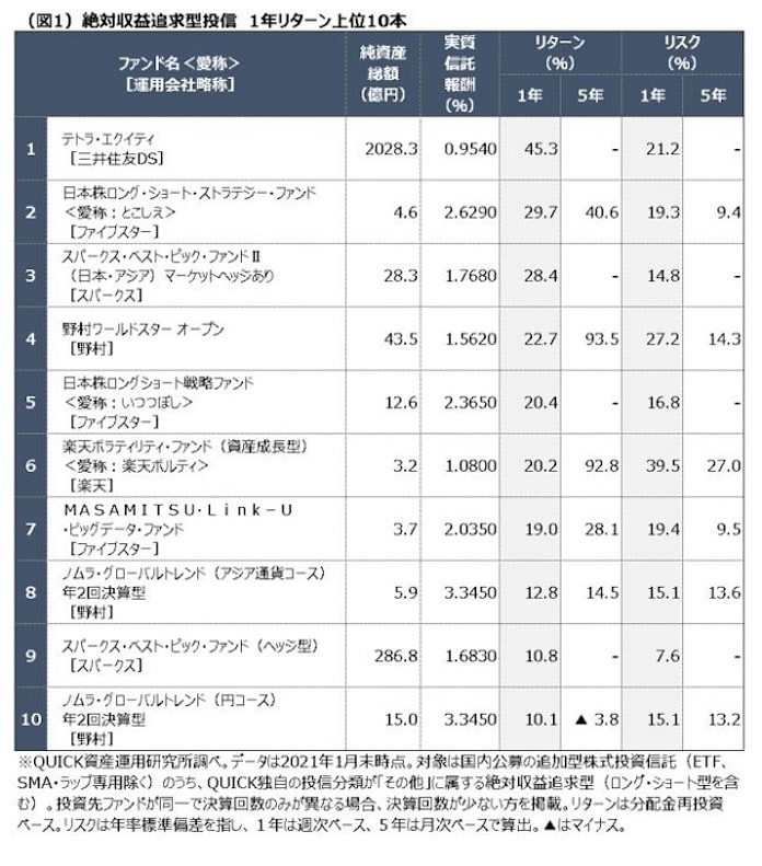 絶対収益追求型 コロナ禍での運用成績は 日本経済新聞 絶対収益追求型 コロナ禍での運用成績は 日本経済新聞