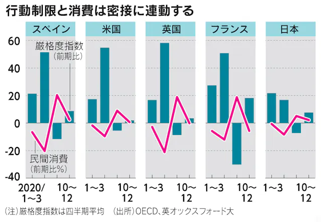 新型コロナ たまる消費の反発力 貯蓄率 日米欧で最高水準 日本経済新聞