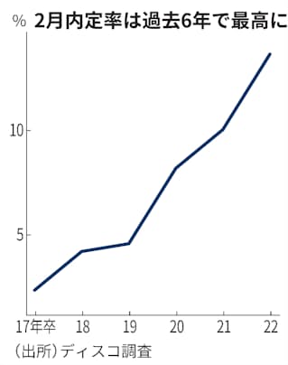 新型コロナ 来春大卒内定率 はや13 5 コロナでも採用前倒し進む 日本経済新聞 新型コロナ 来春大卒内定率 はや13 5 コロナでも採用前倒し進む 日本経済新聞