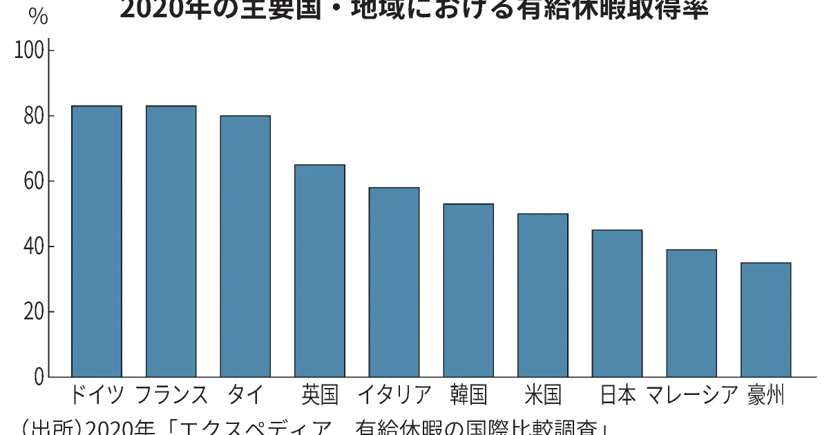 有休取得日数 世界で減少 コロナが影響 国際比較調査 日本経済新聞