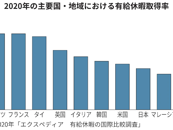 有休取得日数 世界で減少 コロナが影響 国際比較調査 日本経済新聞