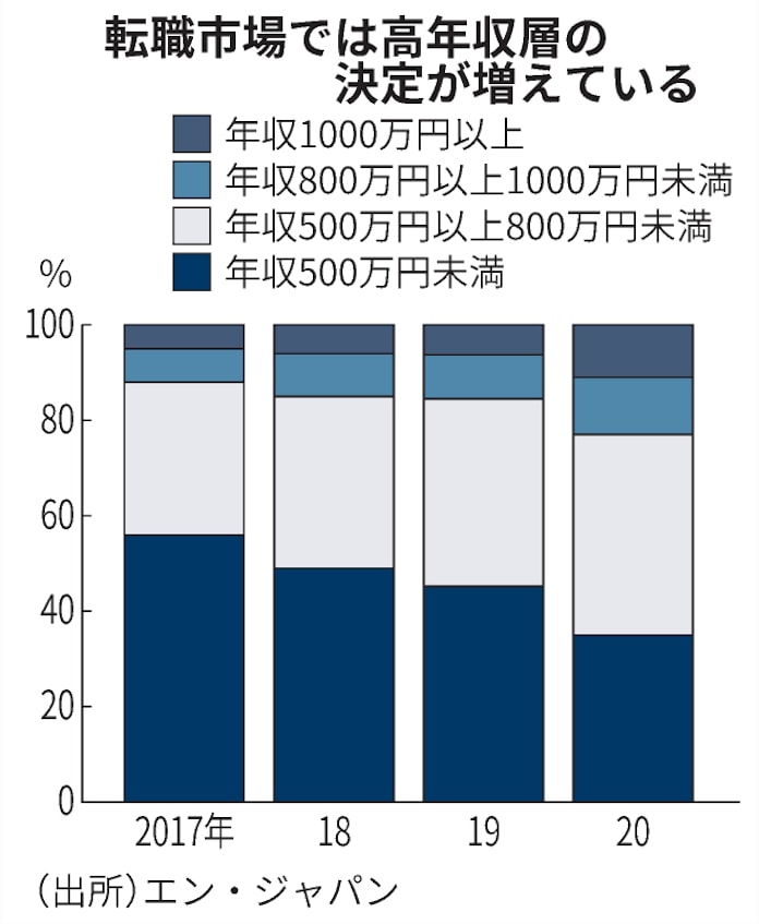高年収転職に億ション コロナ禍でも 強者市場 活況 日本経済新聞 高年収転職に億ション コロナ禍でも 強者市場 活況 日本経済新聞