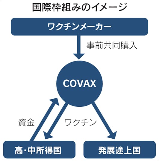 Covax コバックス とは ワクチン共同購入し途上国に分配 日本経済新聞