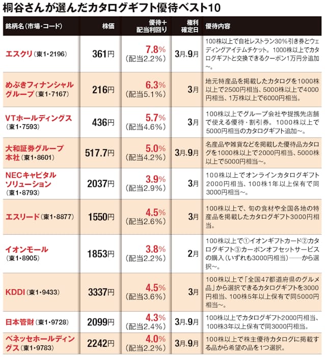 桐谷さんが選んだ カタログギフト優待 ベスト10 日本経済新聞 桐谷さんが選んだ カタログギフト優待 ベスト10 日本経済新聞