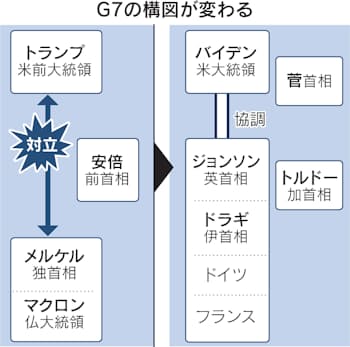 G7多国間主義へ転換 首脳声明 ワクチン支援7900億円 日本経済新聞