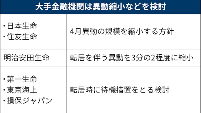 春の人事にコロナの壁 金融機関 異動縮小や待機検討 日本経済新聞 春の人事にコロナの壁 金融機関 異動縮小や待機検討 日本経済新聞
