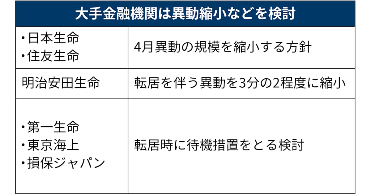 春の人事にコロナの壁 金融機関 異動縮小や待機検討 日本経済新聞 春の人事にコロナの壁 金融機関 異動縮小や待機検討 日本経済新聞