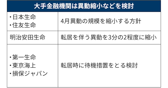 春の人事にコロナの壁 金融機関 異動縮小や待機検討 日本経済新聞 春の人事にコロナの壁 金融機関 異動縮小や待機検討 日本経済新聞