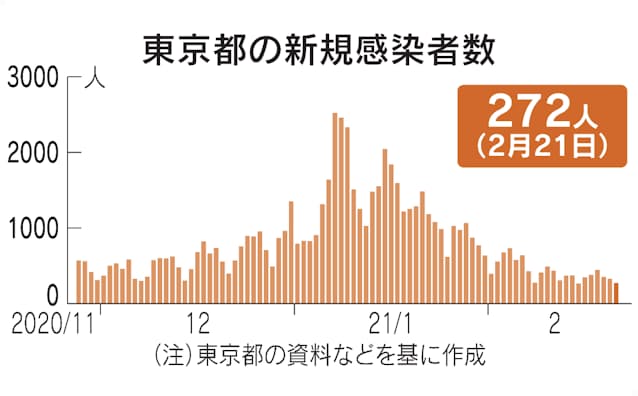 今日 の 東京 の コロナ の 感染 者 は 感染 は の 今日 の コロナ 者 東京 の