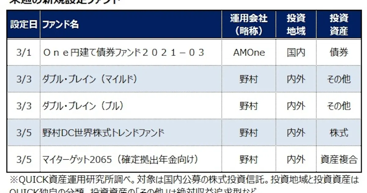 3月1 5日の新規設定ファンド 日本経済新聞 3月1 5日の新規設定ファンド 日本経済新聞