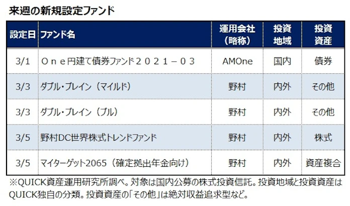 3月1 5日の新規設定ファンド 日本経済新聞 3月1 5日の新規設定ファンド 日本経済新聞