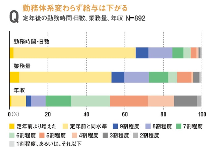 給料4 6割減が過半 定年後再雇用の厳しい現実 日本経済新聞 給料4 6割減が過半 定年後再雇用の厳しい現実 日本経済新聞