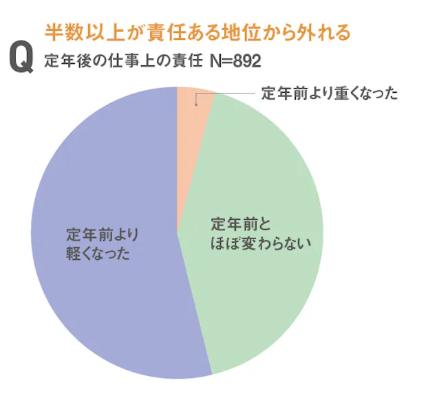 給料4 6割減が過半 定年後再雇用の厳しい現実 日本経済新聞