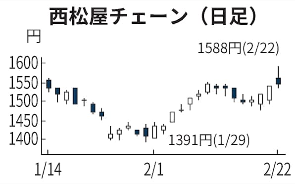 西松屋 対コロナ3本の矢 ガラガラ店舗 郊外展開 低価格 日本経済新聞 西松屋 対コロナ3本の矢 ガラガラ店舗 郊外展開 低価格 日本経済新聞